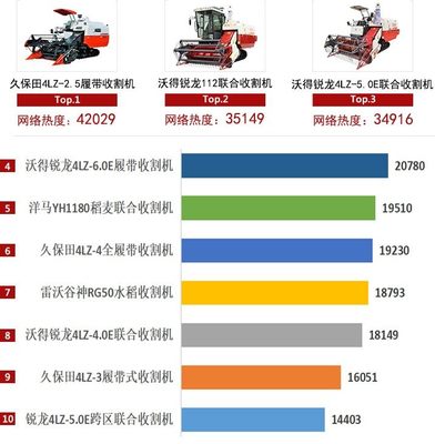 2020年履帶收割機(jī)市場競爭激烈，國產(chǎn)品牌表現(xiàn)搶眼！